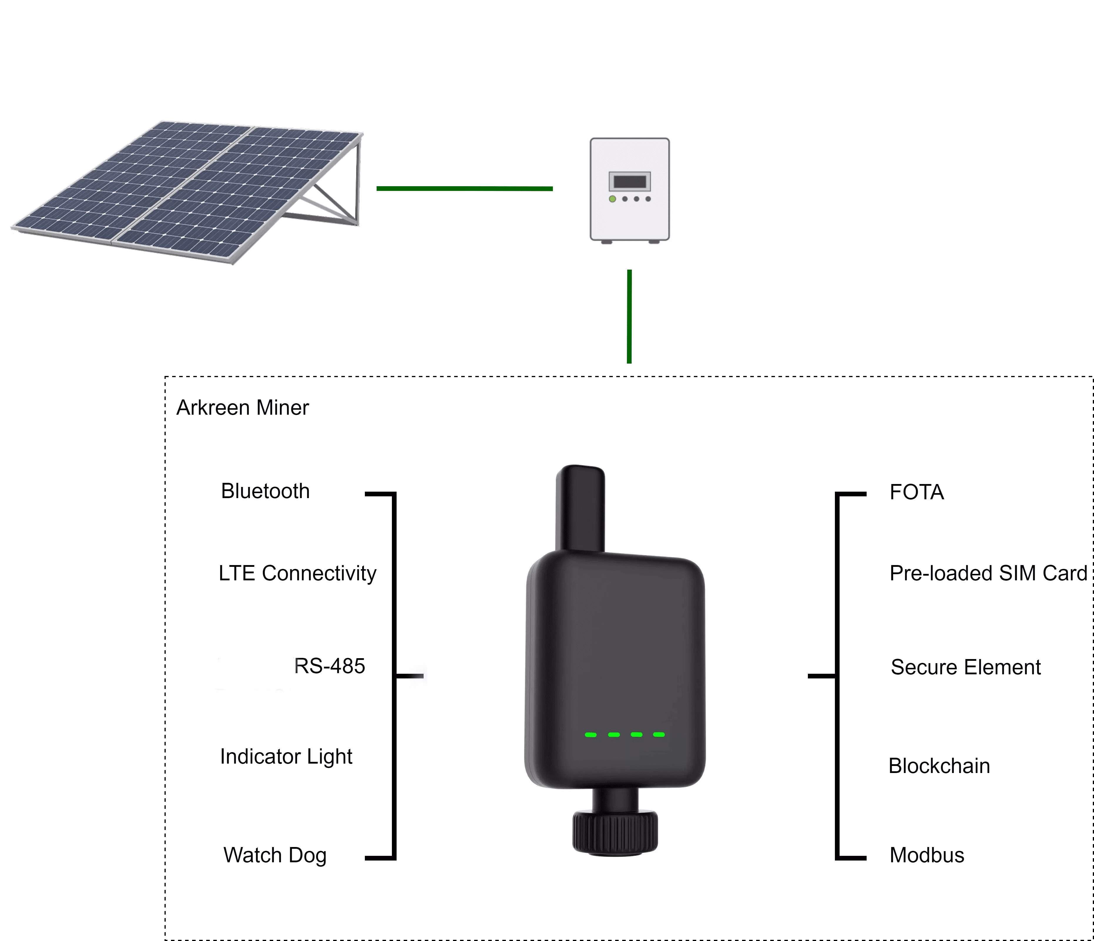 Arkreen Network Standard Solar Panel Miner Order Dongle